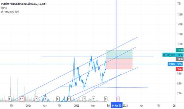 PETKM alış tahmini - PETKIM