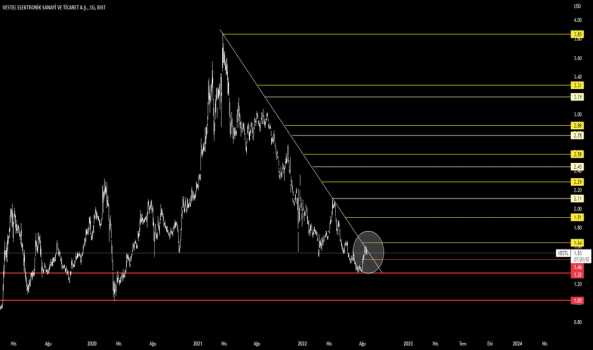 1Ağustos 16, 2022 11:09 - VESTL - Hisse Yorum ve Teknik Analiz - VESTEL