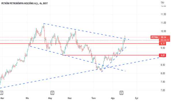 PETKM - Hisse Yorum, Teknik Analiz ve Değerlendirme - PETKIM