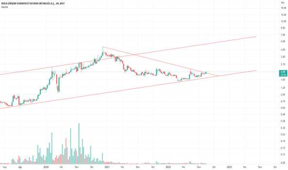RHEAG - Hisse Yorum, Teknik Analiz ve Değerlendirme - RHEA GIRISIM
