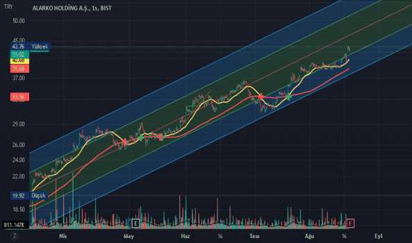 1Ağustos 17, 2022 15:20 - ALARK - Hisse Yorum ve Teknik Analiz - ALARKO HOLDING