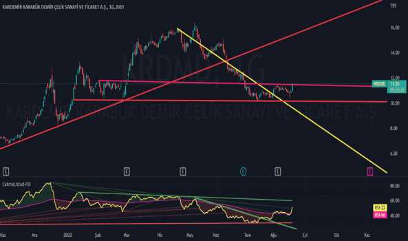 KRDMD - Hisse Yorum, Teknik Analiz ve Değerlendirme - KARDEMIR (D)