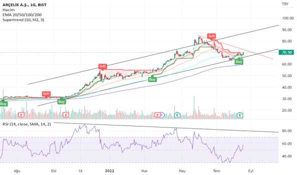 ARCLK - Hisse Yorum, Teknik Analiz ve Değerlendirme - ARCELIK