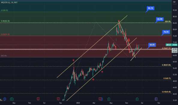 #ARCLK - Arçelik 71 önemli seviye - ARCELIK