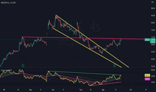 ARCLK - Hisse Yorum, Teknik Analiz ve Değerlendirme - ARCELIK