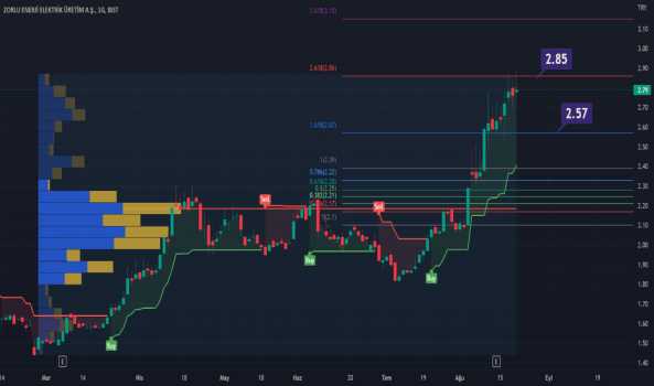 ZOREN 2.79 fiyatıyla %1.087 ile olumlu şekilde ilerlemektedir. M - ZORLU ENERJI