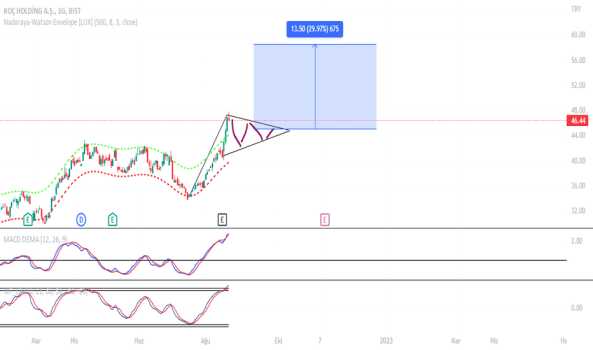 KCHOL HİSSE ANALİZ. - KOC HOLDING