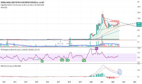 1Ağustos 21, 2022 21:50 - FMIZP - Hisse Yorum ve Teknik Analiz - F-M IZMIT PISTON