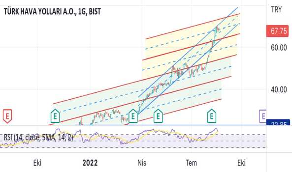 Thyao - Hisse Yorum, Teknik Analiz ve Değerlendirme - TURK HAVA YOLLARI