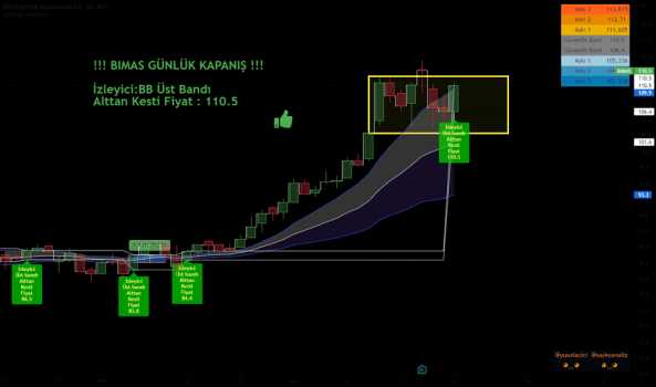 #BIMAS - !!!20 Günlük Bollinger Band Üst Band Kırılımı!!! - BIM MAGAZALAR