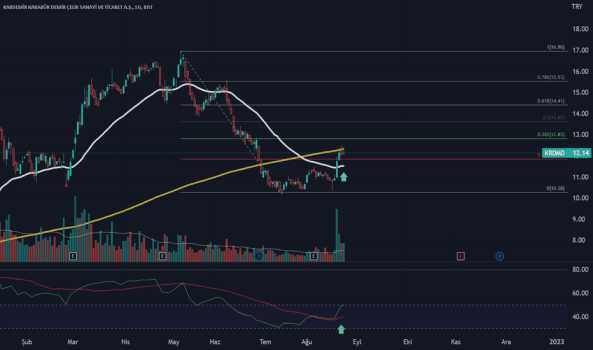 KRDMD, düşen trendi kırdı mı? - KARDEMIR (D)