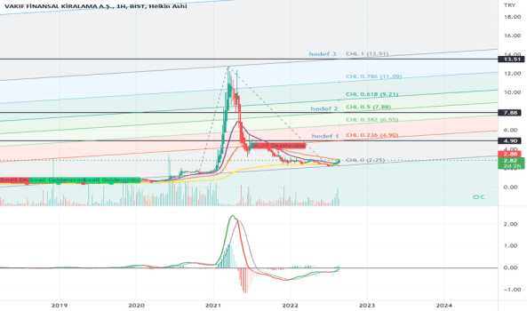 VAKFN GRAFİK ANALİZİ - VAKIF FIN. KIR.