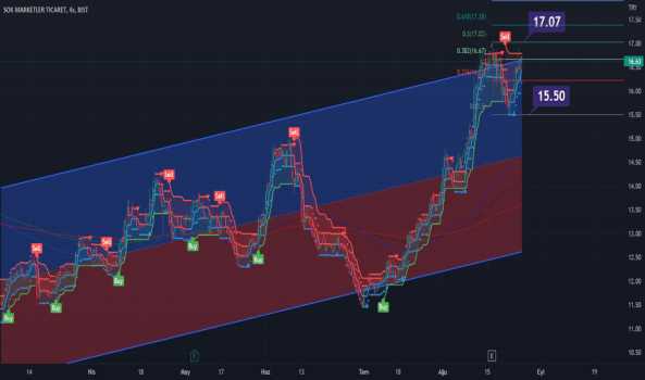 SOKM olumlu grafikte, 1.1557 yüzdelik artışla 16.63 çizgisinde d - SOK MARKETLER TICARET