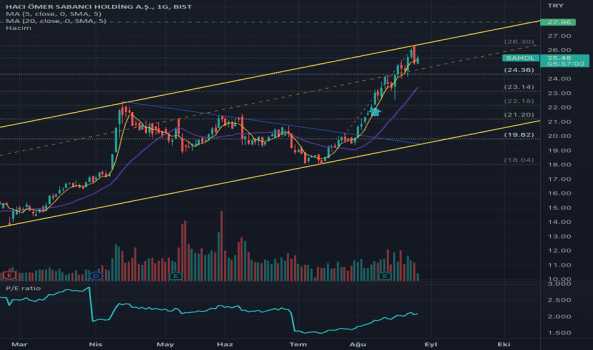 1Ağustos 25, 2022 12:28 - SAHOL - Hisse Yorum ve Teknik Analiz - SABANCI HOLDING