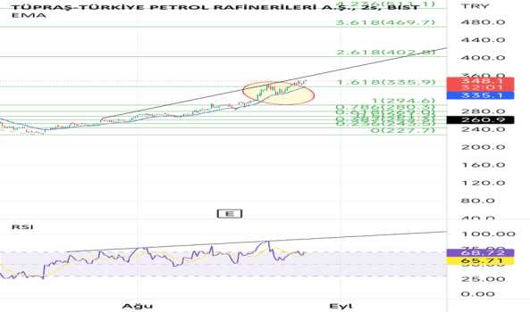 1Ağustos 25, 2022 12:43 - TUPRS - Hisse Yorum ve Teknik Analiz - TUPRAS
