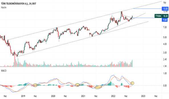 #TTKOM - TÜRK TELEKOM'DA HAFTALIK MACD KESİŞİMİNE DİKKAT - TURK TELEKOM