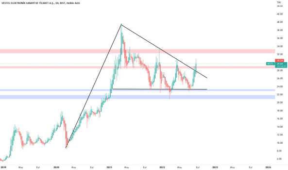 VESTL BULLISH FLAG - VESTEL