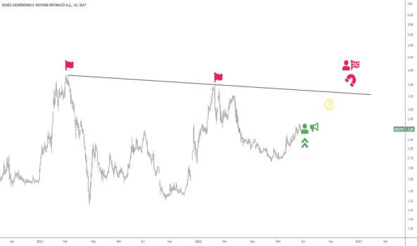#DZGYO - Kırılmayan Düşen Trend Formasyonu - DENIZ GMYO