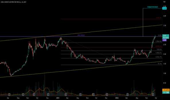 1Ağustos 26, 2022 11:39 - ZOREN - Hisse Yorum ve Teknik Analiz - ZORLU ENERJI
