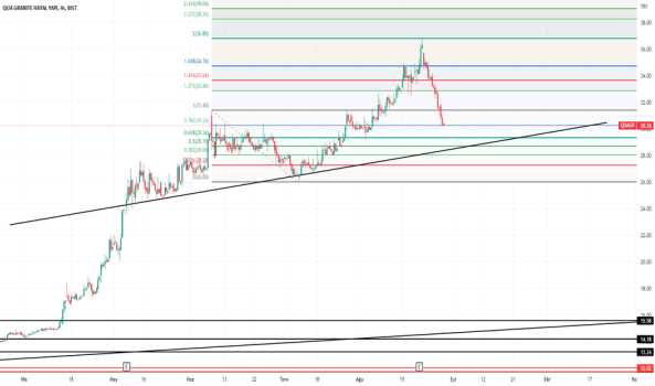 QUAGR HİSSE ANALİZİ - QUA GRANITE HAYAL YAPI