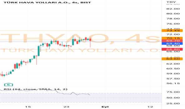 THY (Thyao hissesi) Teknik Analiz ve Yorumlar - TURK HAVA YOLLARI