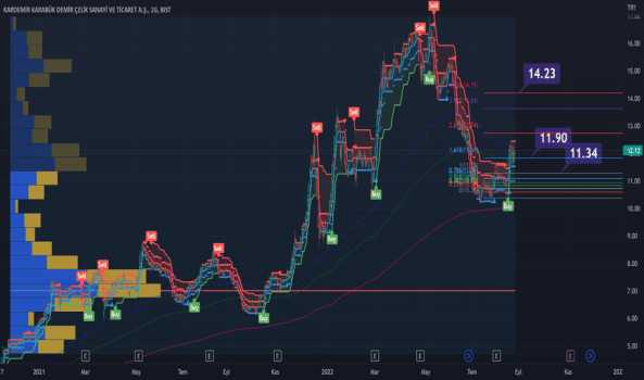 KRDMD 12.12 fiyatıyla %1.6779 ile olumlu şekilde ilerlemektedir. - KARDEMIR (D)