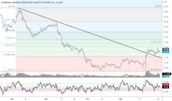 KRDMD Saatlik Analiz - KARDEMIR (D)