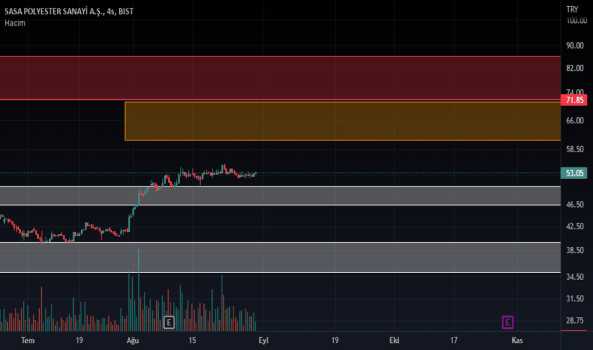 SASA - Hisse Yorum, Teknik Analiz ve Değerlendirme - SASA POLYESTER