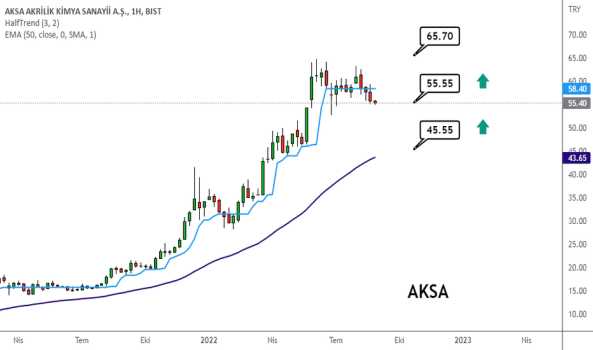 #AKSA (Aksa hissesi) Teknik Analiz ve Yorumlar - AKSA AKRILIK