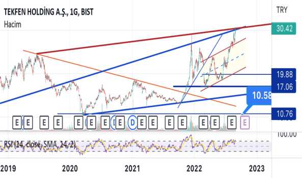 1Eylül 2, 2022 02:29 - TKFEN - Hisse Yorum ve Teknik Analiz - TEKFEN HOLDING