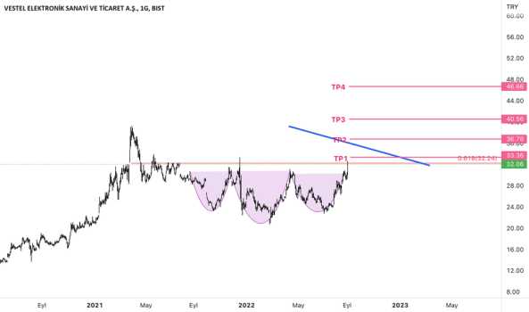 1Eylül 3, 2022 13:10 - VESTL - Hisse Yorum ve Teknik Analiz - VESTEL