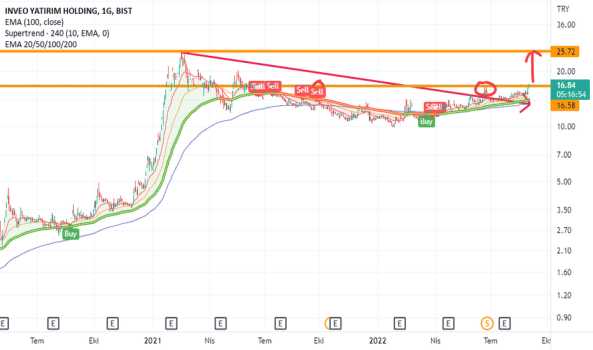 #INVEO - 16,50 altı stopla durmak yok 25 e kadar devam - INVEO YATIRIM HOLDING