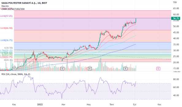 SASA - Hisse Yorum, Teknik Analiz ve Değerlendirme - SASA POLYESTER