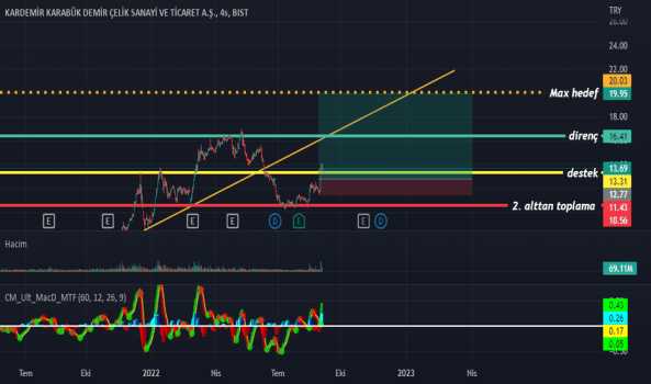 #KRDMD - Kardemir MAX %80 kar beklentisi - KARDEMIR (D)