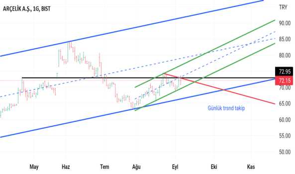ARCLK - Hisse Yorum, Teknik Analiz ve Değerlendirme - ARCELIK