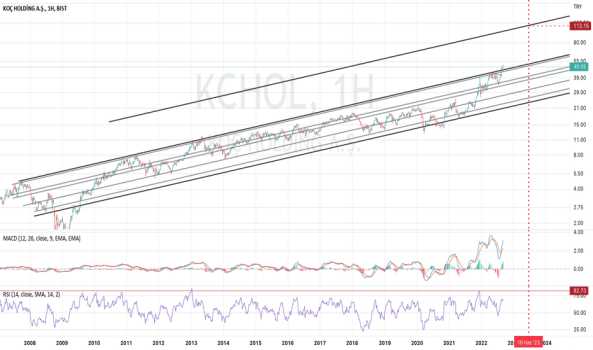 KCHOL LOGARİTMİK KANALI YUKARI KIRDI - KOC HOLDING