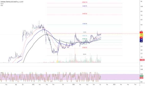 1Eylül 7, 2022 18:07 - DARDL - Hisse Yorum ve Teknik Analiz - DARDANEL