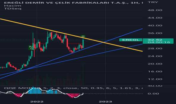 #EREGL - Ereğli Demir Çelik - EREGLI DEMIR CELIK