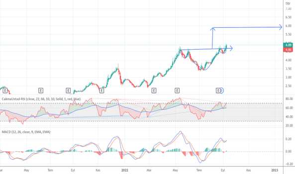 Gsdho - Hisse Yorum, Teknik Analiz ve Değerlendirme - GSD HOLDING