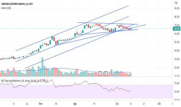1Eylül 12, 2022 15:01 - GESAN - Hisse Yorum ve Teknik Analiz - GIRISIM ELEKTRIK SANAYI
