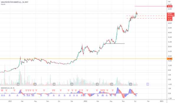 1Eylül 12, 2022 15:14 - SASA - Hisse Yorum ve Teknik Analiz - SASA POLYESTER
