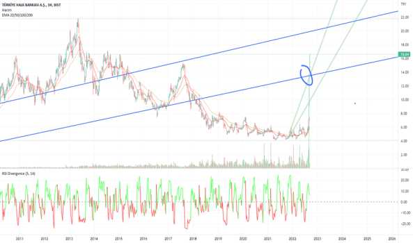 #HALKB - 13.37 den belirttiğim noktayı geçtiğinden yükselişini sürdürdü - T. HALK BANKASI