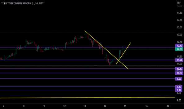 TTKOM - Hisse Yorum, Teknik Analiz ve Değerlendirme - TURK TELEKOM