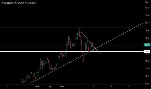 TTKOM - Hisse Yorum, Teknik Analiz ve Değerlendirme - TURK TELEKOM