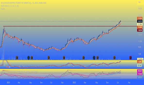 SELEC - Hisse Yorum, Teknik Analiz ve Değerlendirme - SELCUK ECZA DEPOSU