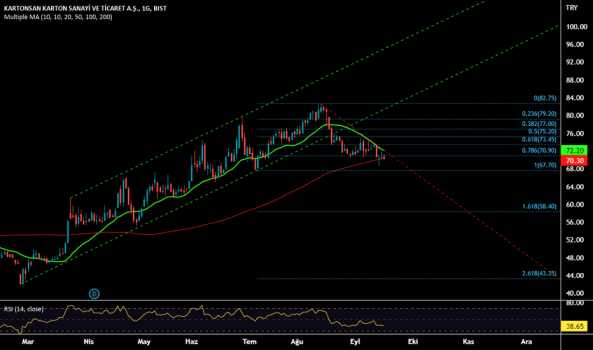1Eylül 18, 2022 19:49 - KARTN - Hisse Yorum ve Teknik Analiz - KARTONSAN