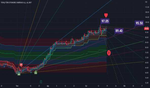 TOASO (%0.264) yüzdesiyle 94.95 fiyatıyla pozitif şekilde çizgi - TOFAS OTO. FAB.