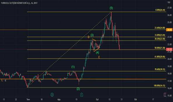 1Eylül 19, 2022 23:53 - TCELL - Hisse Yorum ve Teknik Analiz - TURKCELL