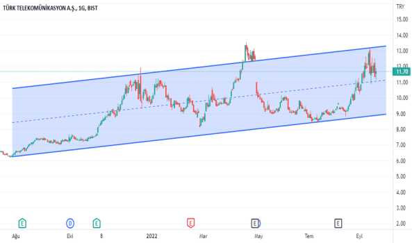 #TTKOM - kendime karalama notlarımdır yatırım tavsiyesi içermez - TURK TELEKOM