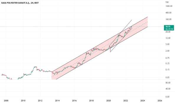 SASA - Hisse Yorum, Teknik Analiz ve Değerlendirme - SASA POLYESTER